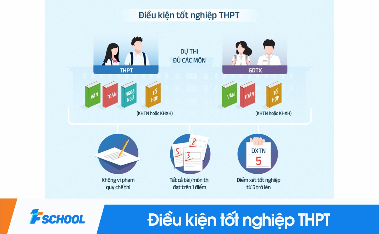 Điều kiện thí sinh được công nhận tốt nghiệp THPT